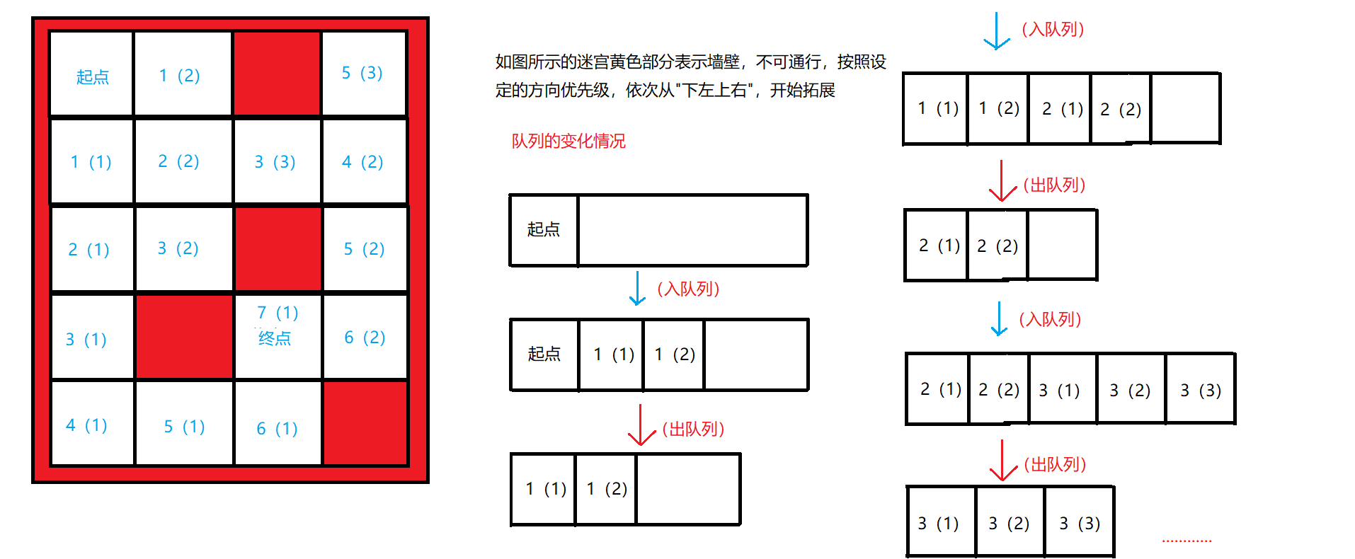 DFS和BFS下的迷宫问题