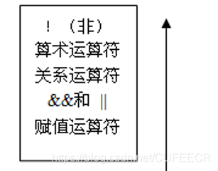 逻辑运算符和其它常见运算符优先级的关系