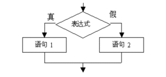 C语言入门系列之4.分支结构程序-关系、逻辑运算和if、switch语句c/c++CUFEECR的博客-