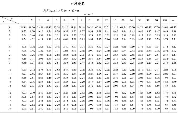 概率论 - 常见分布（及其分布表）_指数分布表-CSDN博客