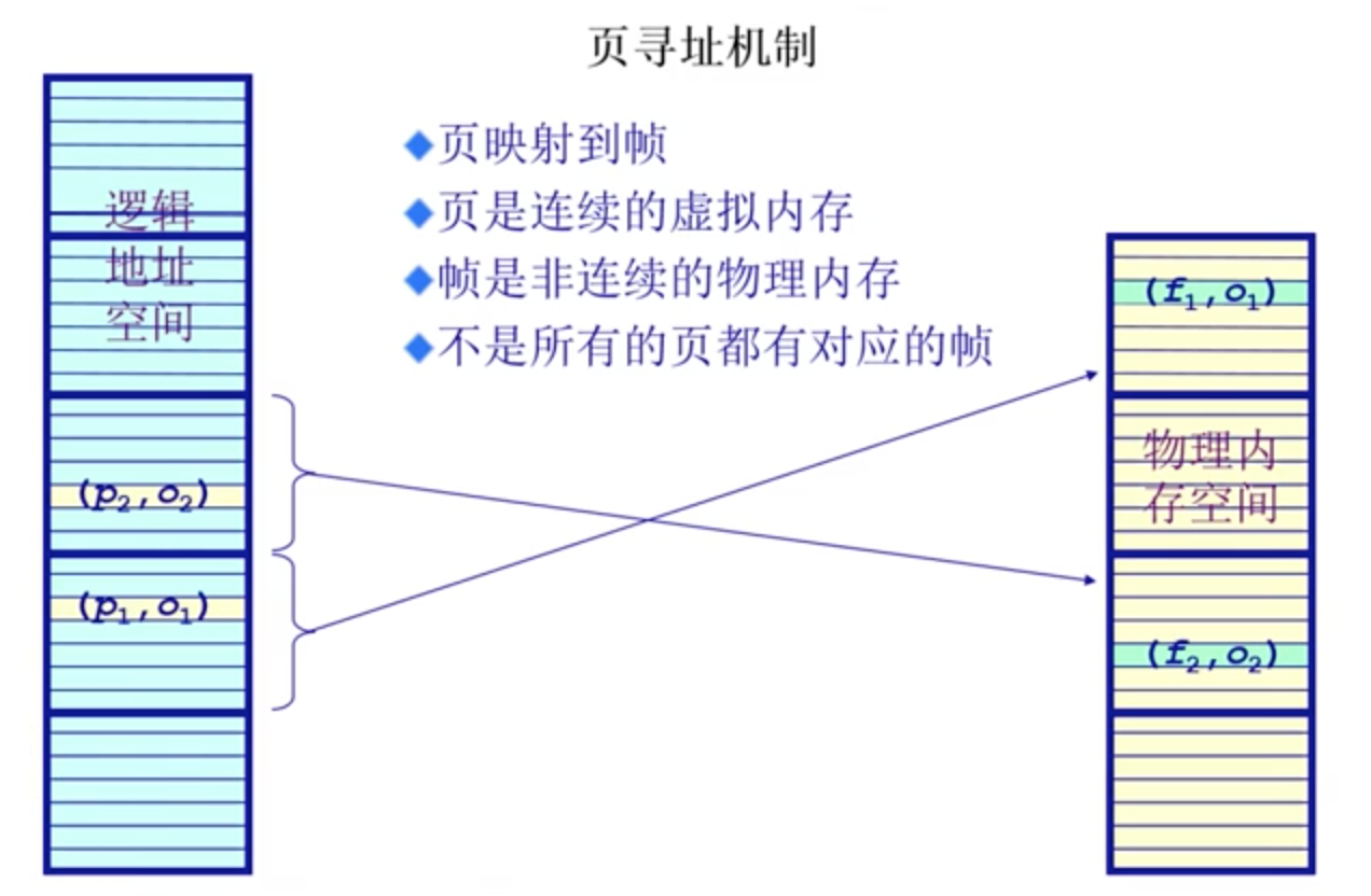 操作系统-- 连续内存分配、非连续内存分配一点一滴铺就人生-