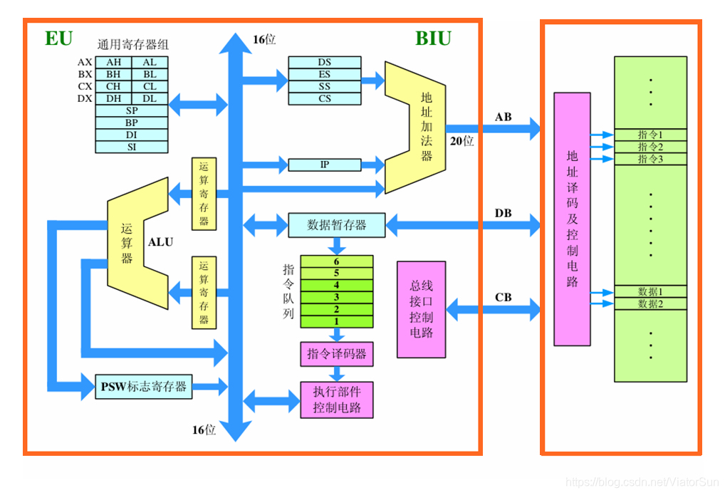 8086CPU架构