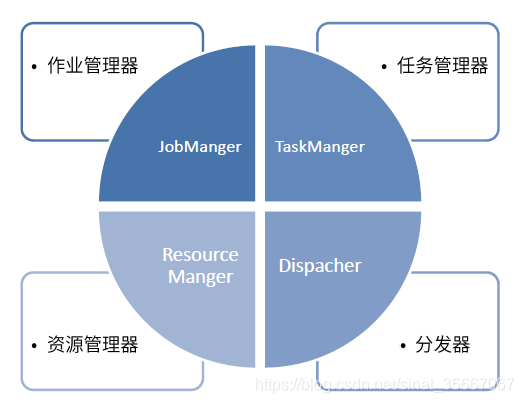 运行时组件