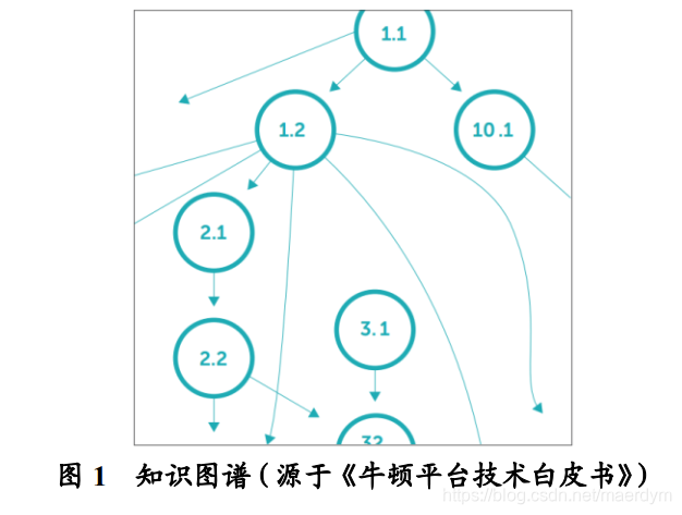 Knewton平台知识图谱示意图