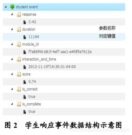 Knewton平台学生事件数据结构示意图