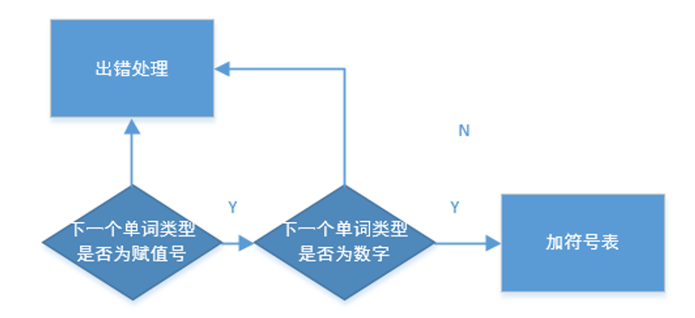 [编译原理]PL/0 编译器的设计与实现_编译原理pl0-CSDN博客