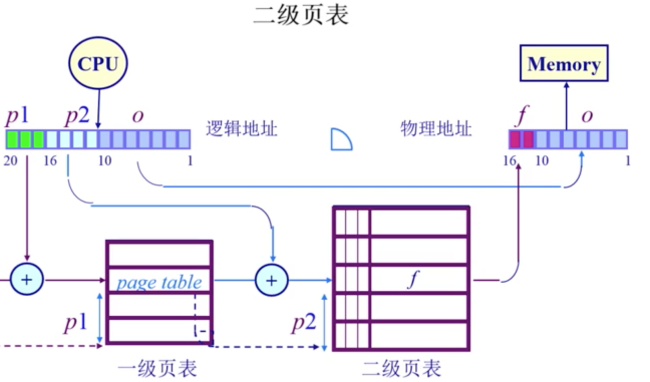 操作系统-- 连续内存分配、非连续内存分配一点一滴铺就人生-