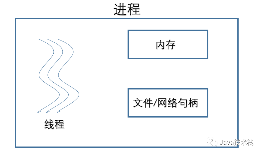 è¿›ç¨‹