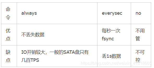 Redis MISCONF Redis is configured to save RDB snapshots, but is currently not able to ...持久化问题数据库大国的博客-
