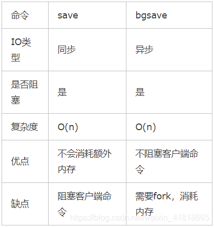 Redis MISCONF Redis is configured to save RDB snapshots, but is currently not able to ...持久化问题数据库大国的博客-