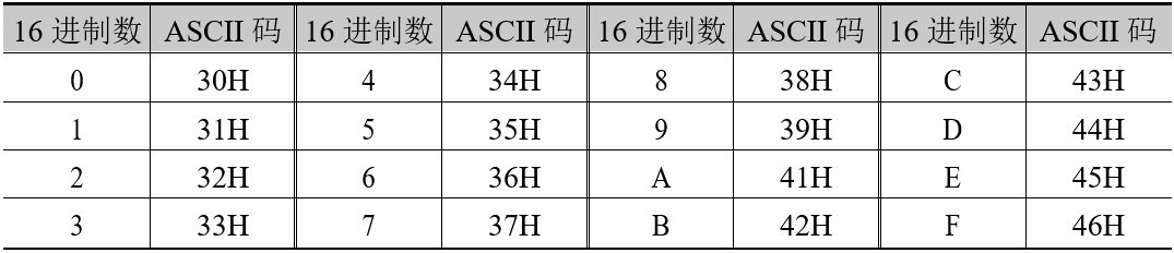 表 4.1 十六进制数与 ASCII 码的关系表