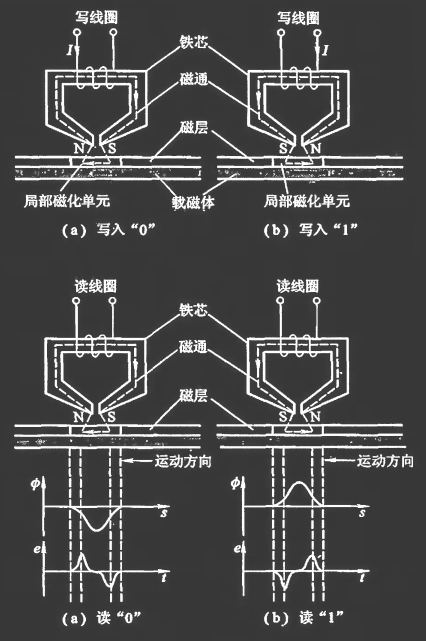 磁卡原理图片