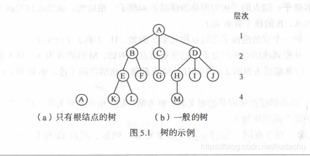 来自于数据结构书