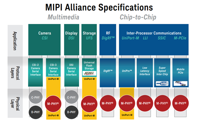 mipi协议及应用