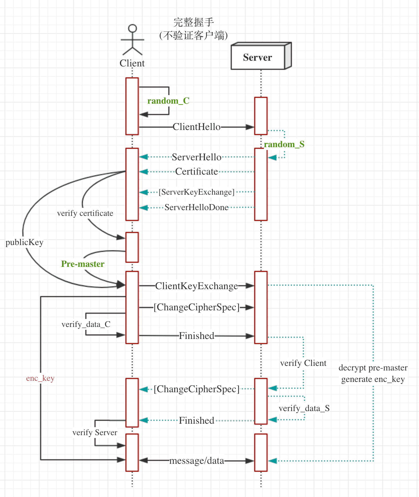 理解SSL/TLS系列 (五)握手协议_握手协议中随机数是多少字节-CSDN博客