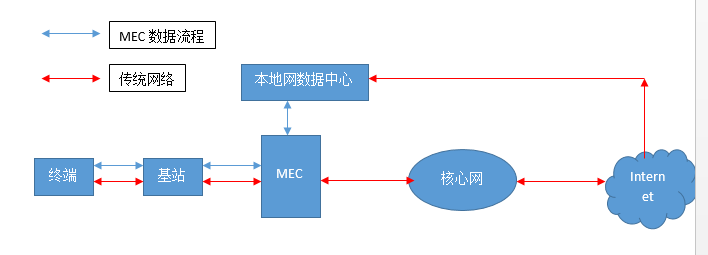 MEC学习笔记5gweixin41068323的博客-