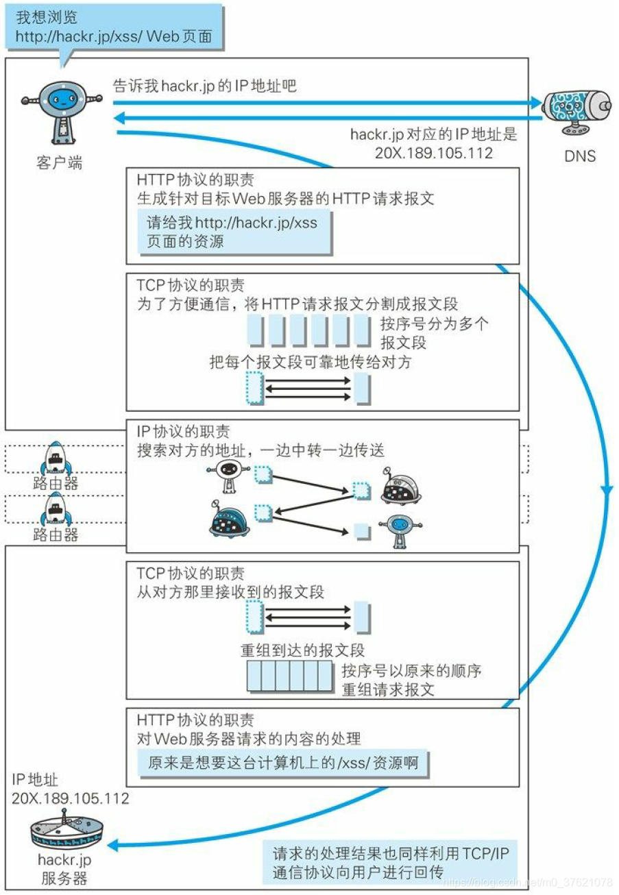 Web浏览器请求服务器响应过程