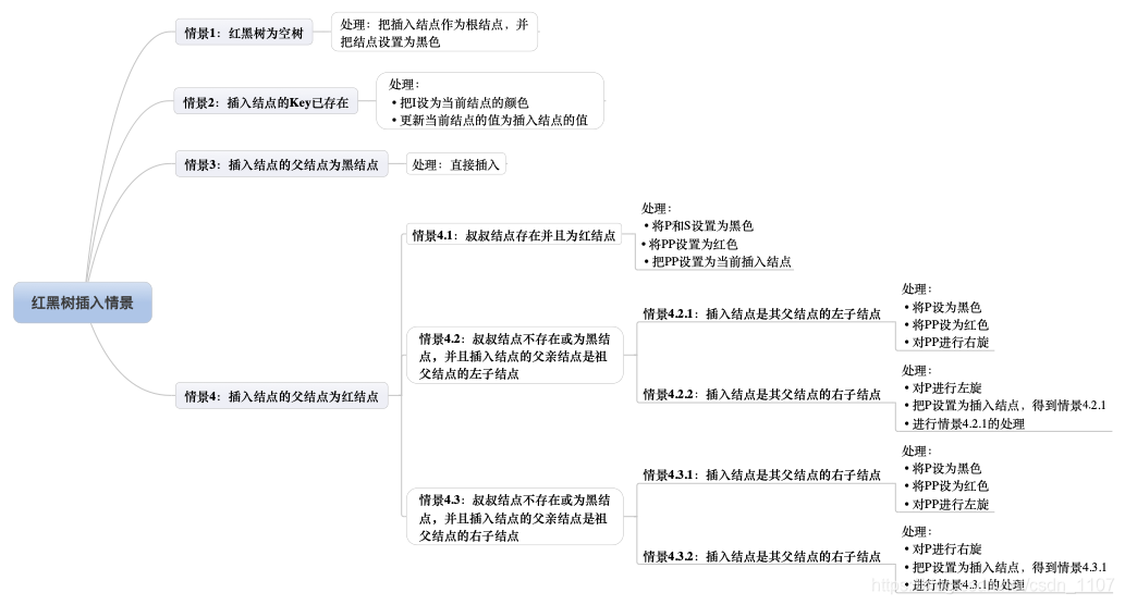 红黑树插入思维导图