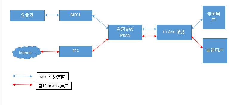 MEC学习笔记5gweixin41068323的博客-