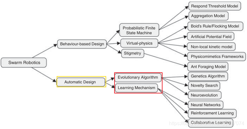 图3 群体机器人设计方法分类
