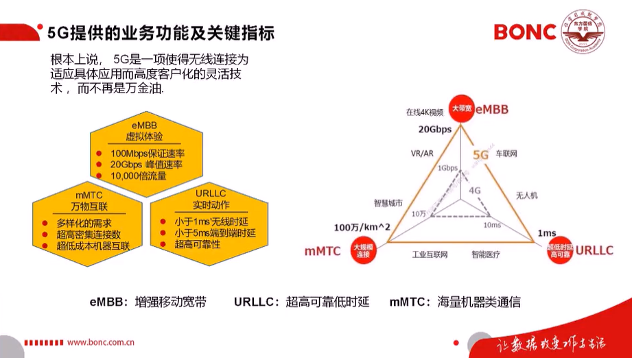 2020届”东方国信杯”高校大数据开发大赛-5G核心技术及应用资料整理5gweixin43945120的博客-