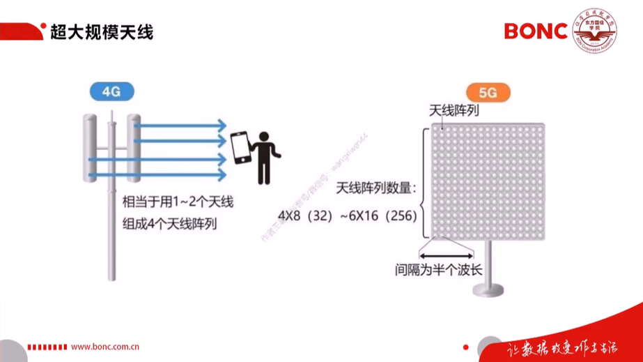 2020届”东方国信杯”高校大数据开发大赛-5G核心技术及应用资料整理5gweixin43945120的博客-