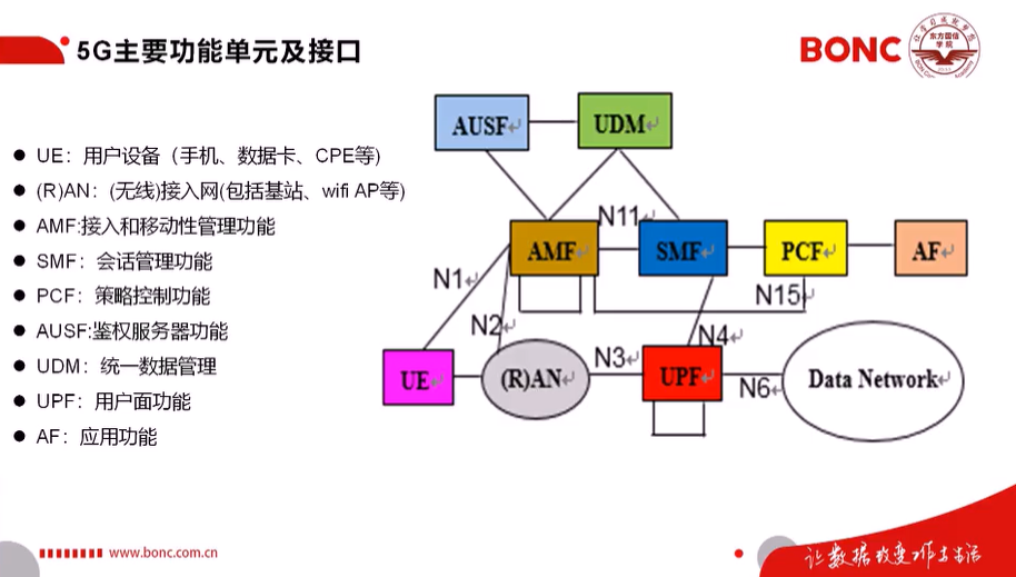 2020届”东方国信杯”高校大数据开发大赛-5G核心技术及应用资料整理5gweixin43945120的博客-
