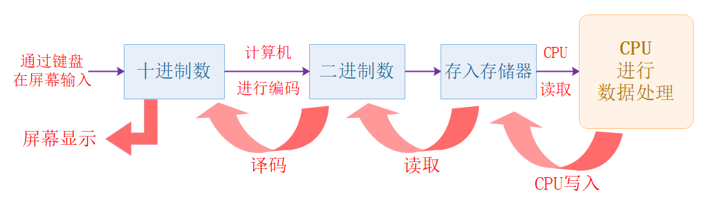 转换