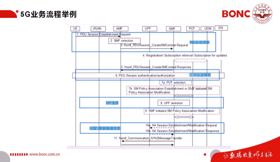 2020届”东方国信杯”高校大数据开发大赛-5G核心技术及应用资料整理5gweixin43945120的博客-