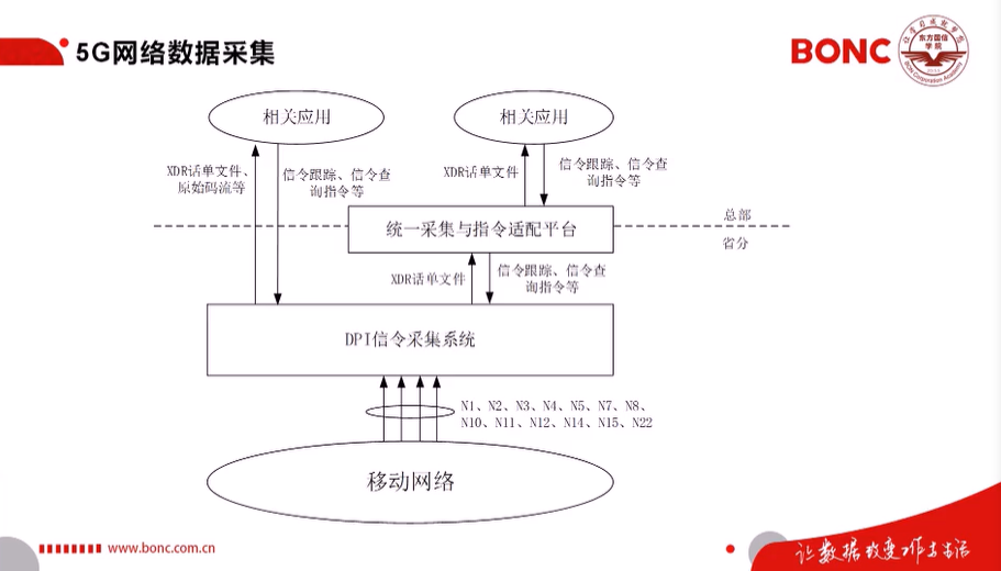 2020届”东方国信杯”高校大数据开发大赛-5G核心技术及应用资料整理5gweixin43945120的博客-
