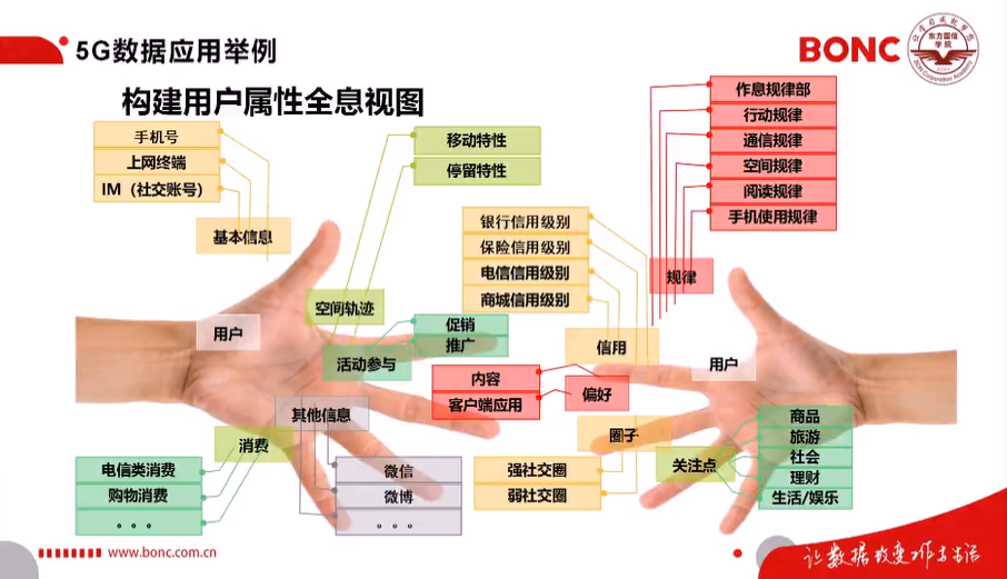 2020届”东方国信杯”高校大数据开发大赛-5G核心技术及应用资料整理5gweixin43945120的博客-