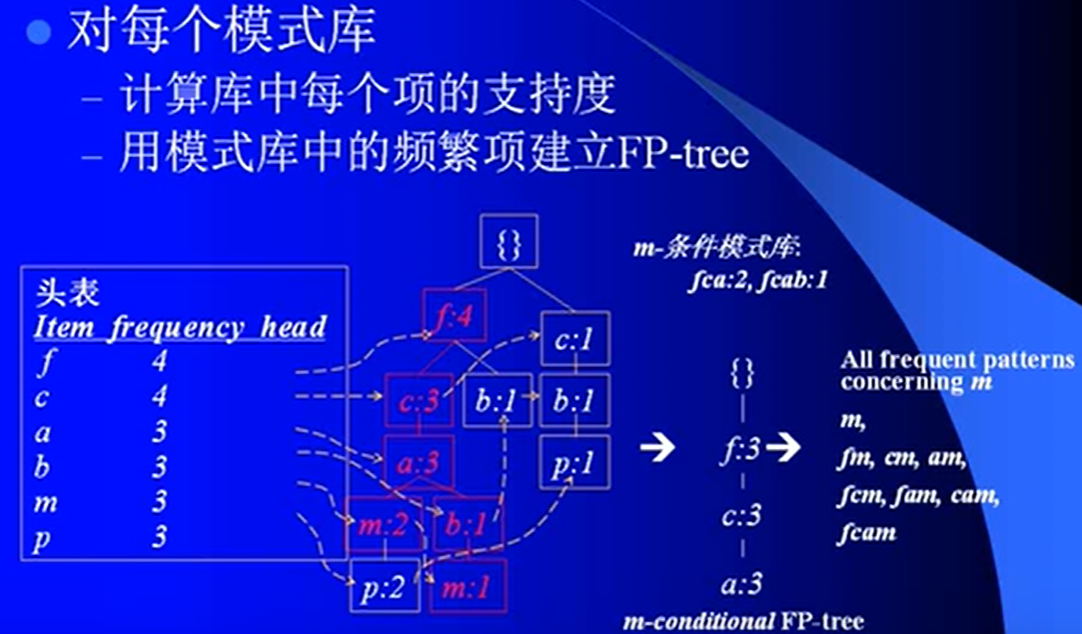 数据挖掘：模型选择——关联规则_关联规则模型_AvenueCyy的博客-CSDN博客