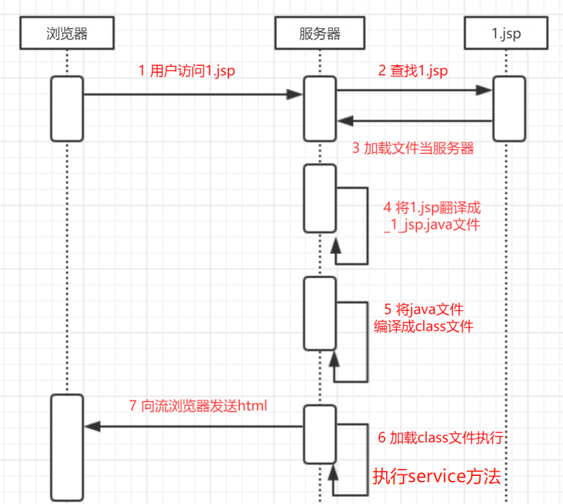 jsp工作原理是什么_jsp实现图片上传原理