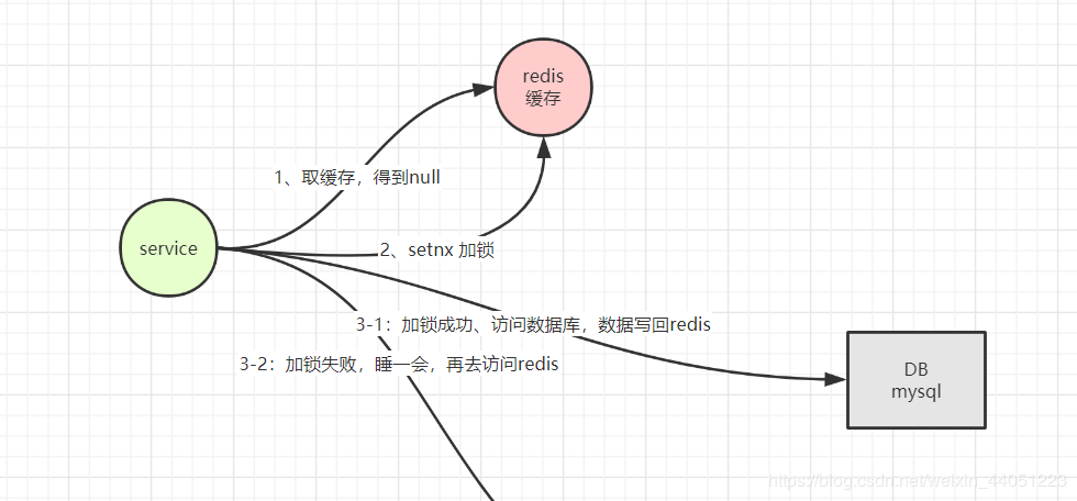 redis缓存雪崩 缓存穿透 缓存击穿_redis穿透和雪崩解决