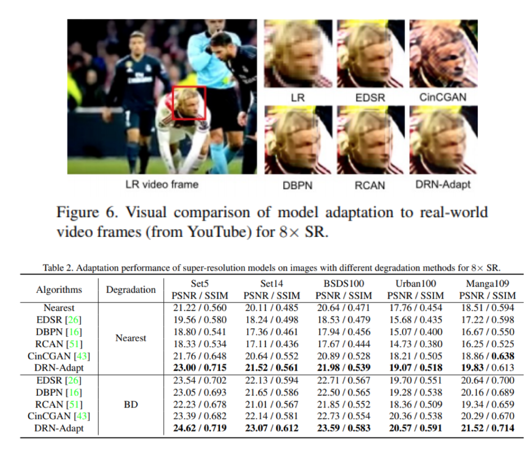 DRN ---Closed-loop Matters: Dual Regression Networks for Single Image Super-Resolution