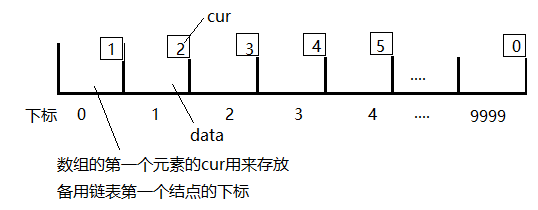 链式存储结构之静态链表-CSDN博客
