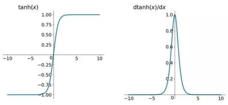 tanh