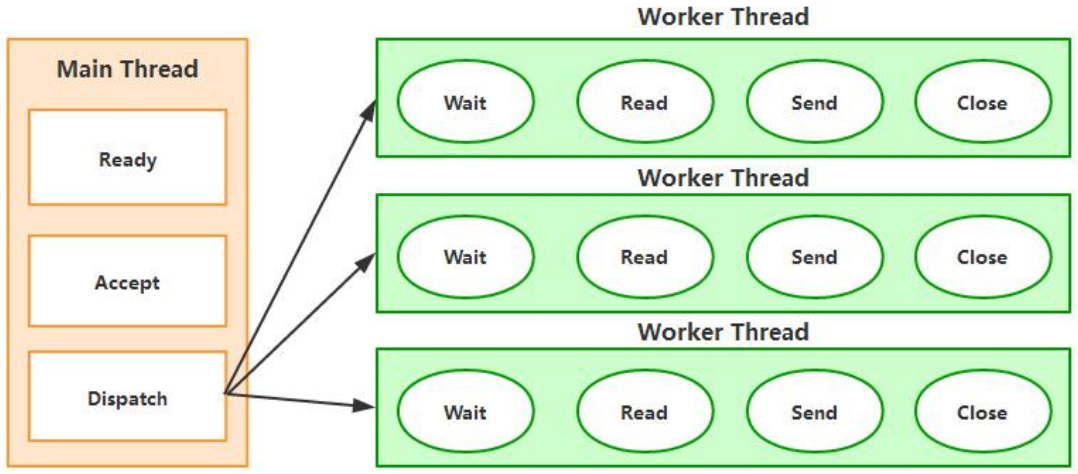 Java网络IO演进之路java,网络,内核Jesse的博客-