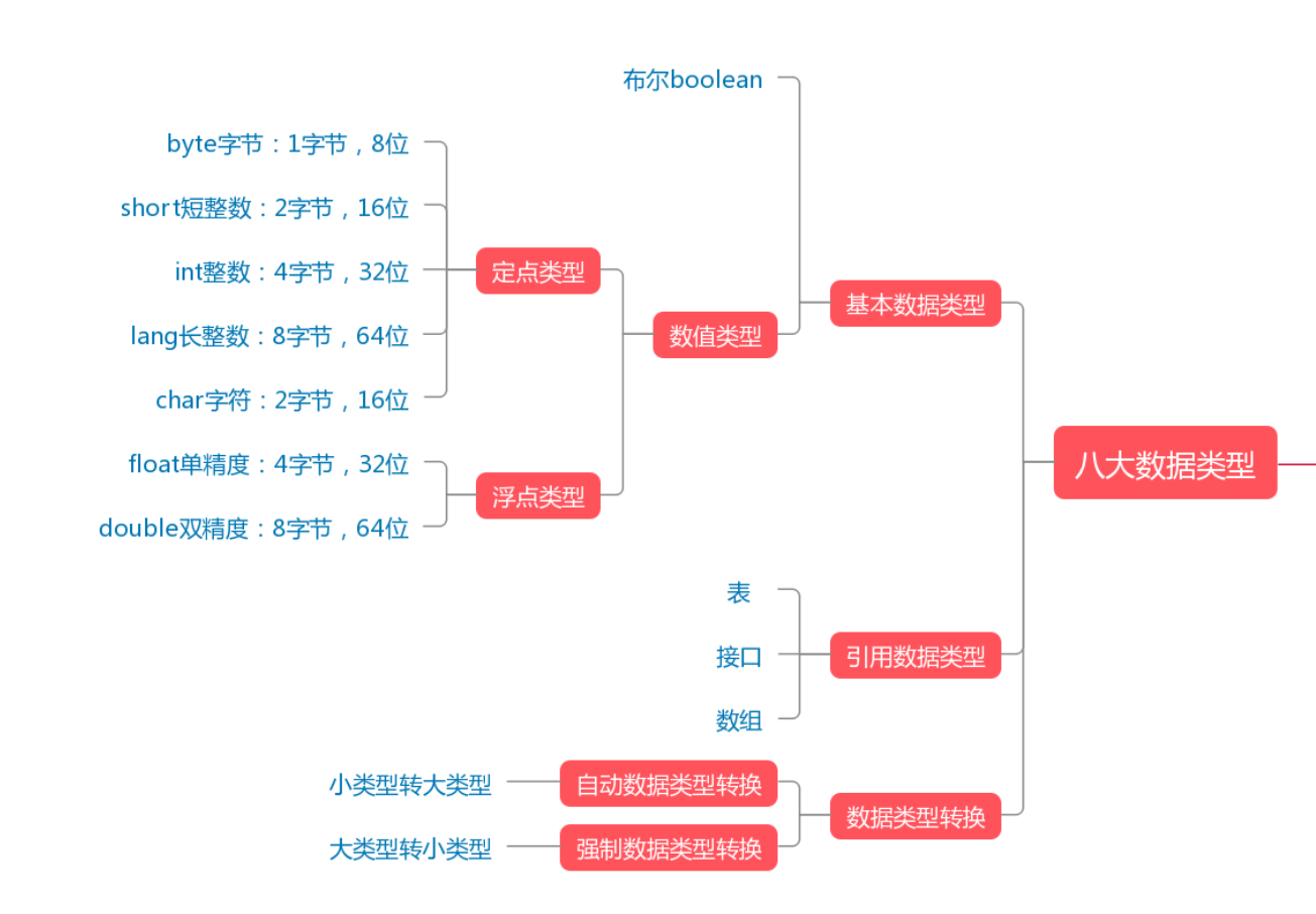 在Java中常见的数据类型有哪些？