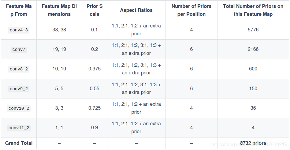 每个卷积层的先验框
