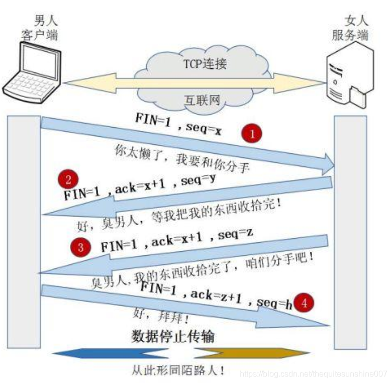 TCP三次握手和四次挥手以及