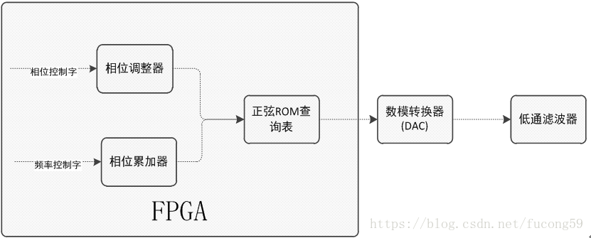 【FPGA】Robei EDA的使用（5）——DDS的发生fpgaNinquelote的博客-