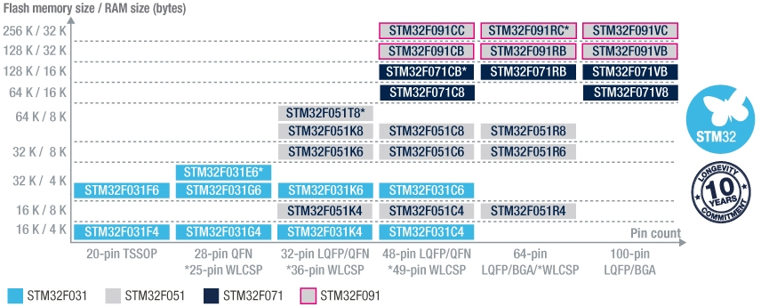 【IoT】产品设计之产品型号命名规则（STM32系列芯片命名规则）