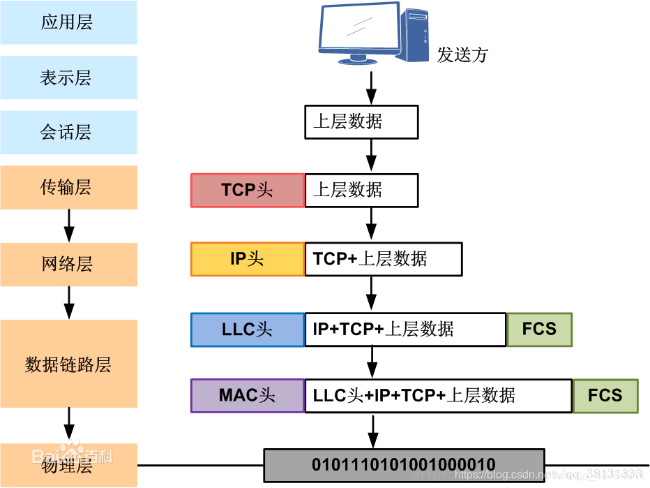 网络通信原理——数据传输、OSI模型与TCP/IP、3种数据交换技术