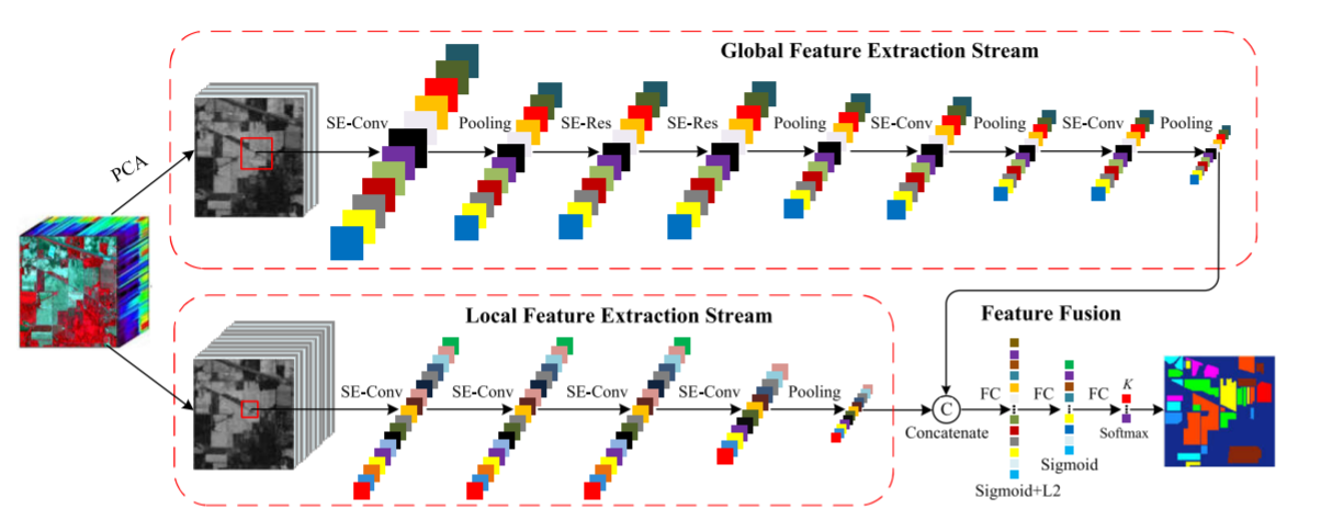 2020高光谱论文简读（分类1）_deep feature fusion via two-stream convolutional n-CSDN博客