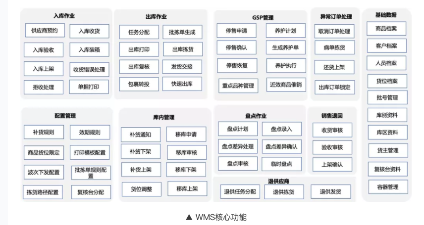 WMS系统核心功能_wms总体架构-CSDN博客
