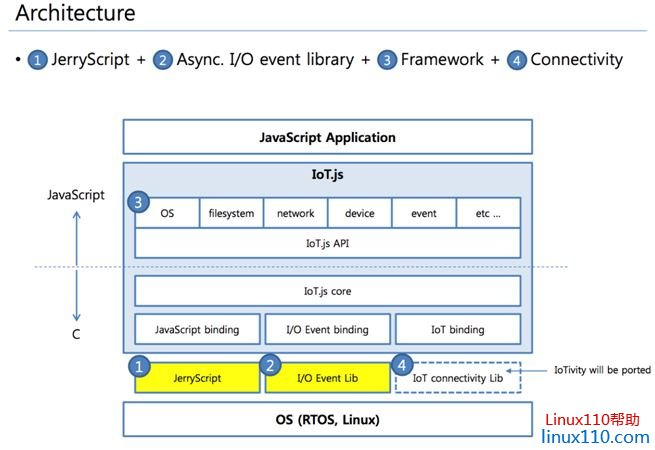 物联网软件IoT.js、JerryScript、Smart.js、Calvin介绍