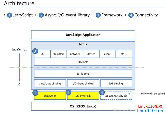 物联网软件IoT.js、JerryScript、Smart.js、Calvin介绍