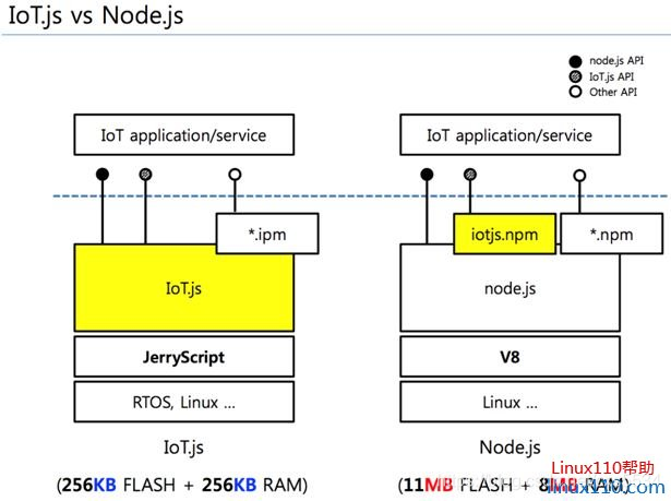 物联网软件IoT.js、JerryScript、Smart.js、Calvin介绍