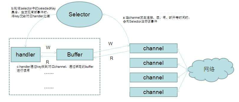 Java网络IO演进之路java,网络,内核Jesse的博客-